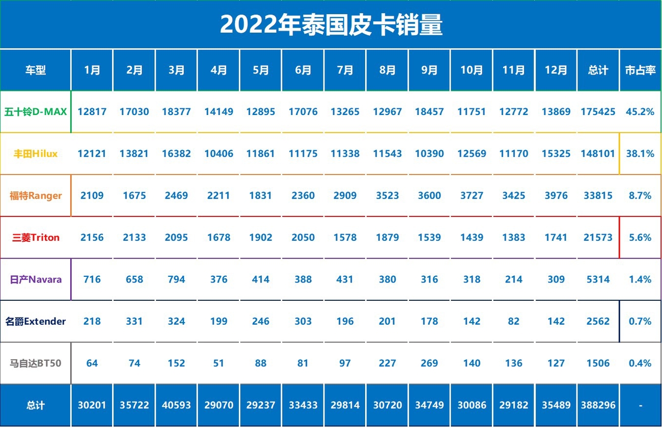 2022年泰國皮卡銷量數(shù)據(jù)五十鈴D-MAX再度奪冠-圖2
