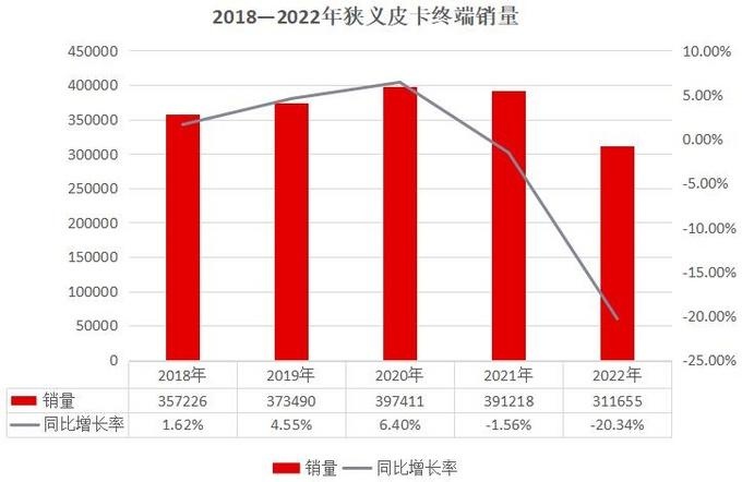 2022年皮卡市場(chǎng)銷(xiāo)量達(dá)51萬(wàn)輛 同比下降6%
