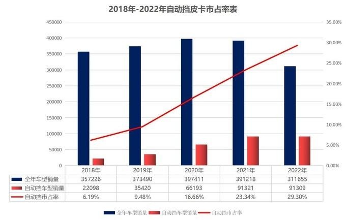 2022年皮卡市場(chǎng)銷(xiāo)量達(dá)51萬(wàn)輛 同比下降6%