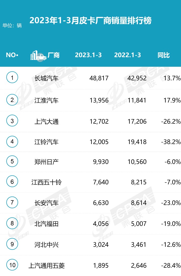 2023年3月份皮卡市場(chǎng)數(shù)據(jù)分析 同比下降13%