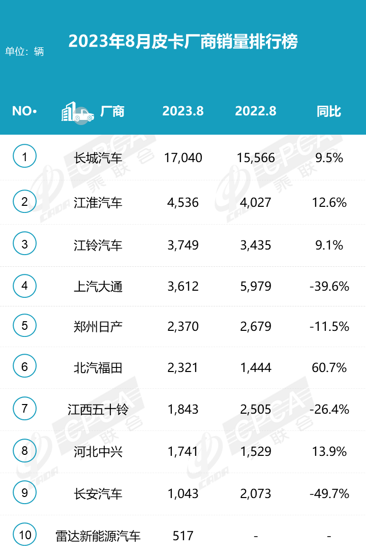 2023年8月份皮卡市場(chǎng)分析 銷量3.9萬(wàn)同比下降2.8%