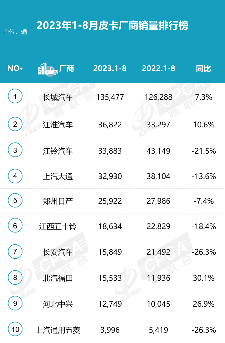 2023年8月份皮卡市場(chǎng)分析 銷量3.9萬(wàn)同比下降2.8%