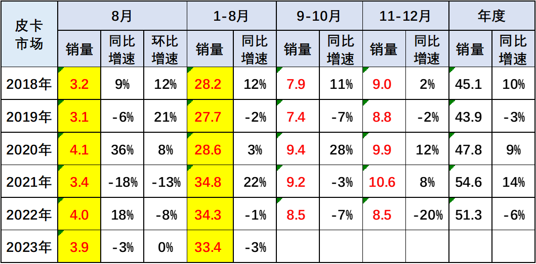 2023年8月份皮卡市場(chǎng)分析 銷量3.9萬(wàn)同比下降2.8%