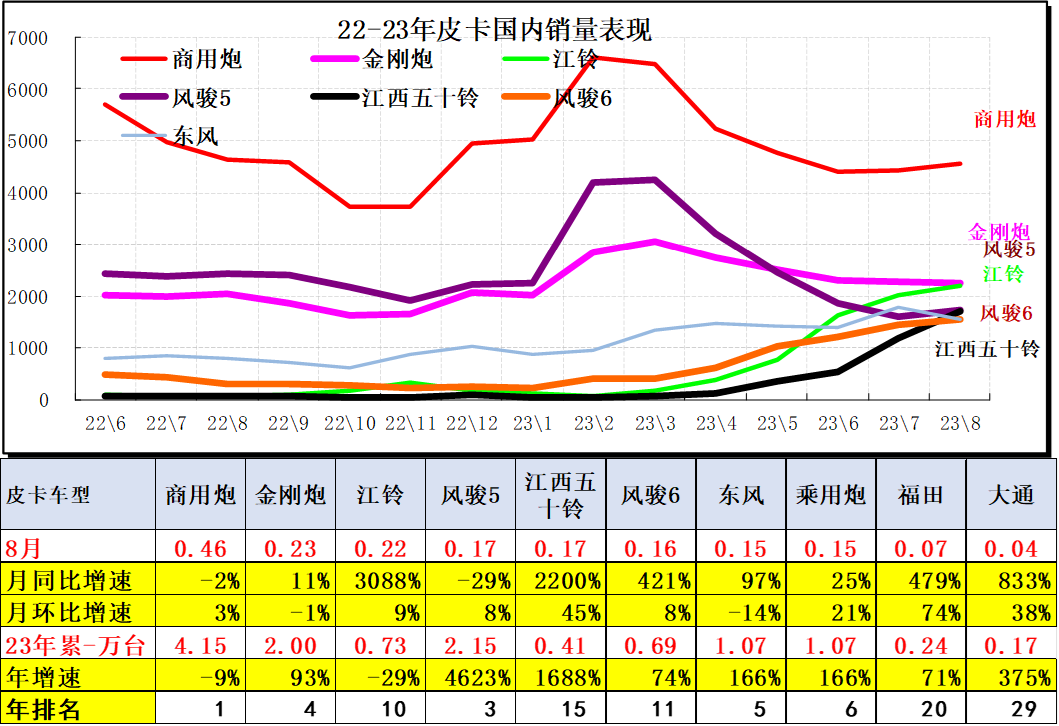 2023年8月份皮卡市場(chǎng)分析 銷量3.9萬(wàn)同比下降2.8%
