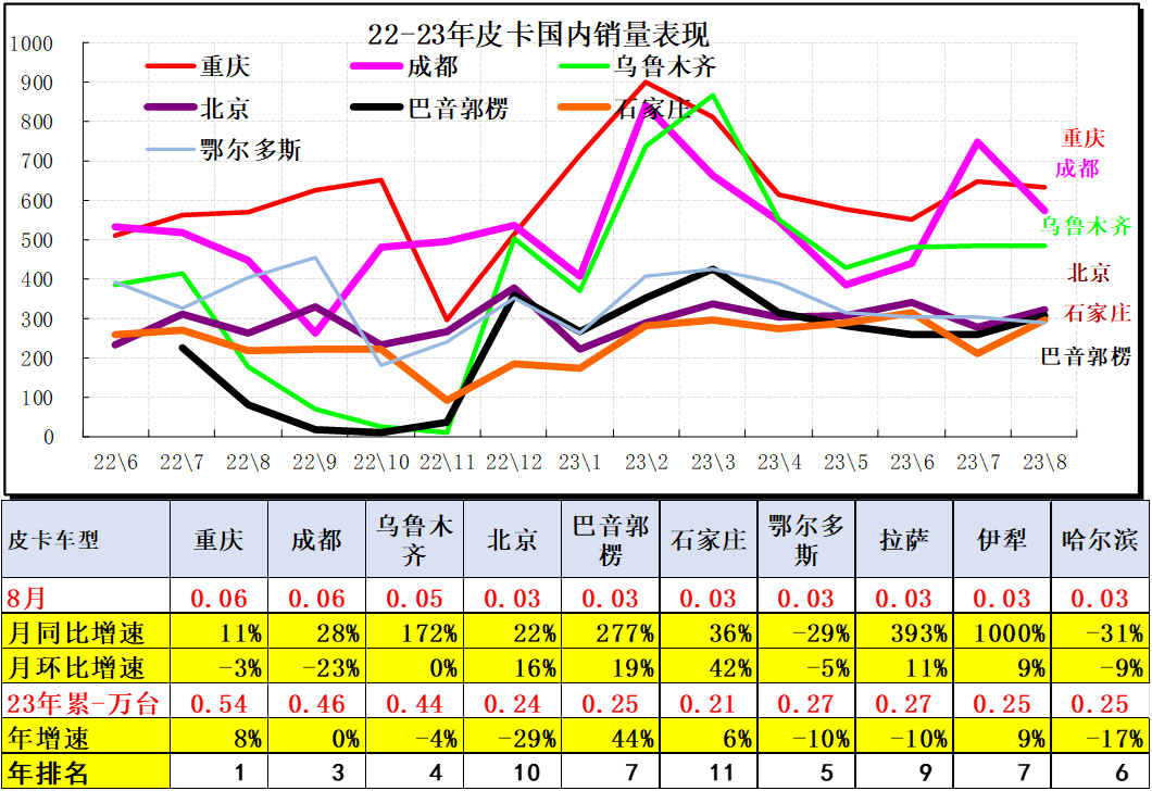 2023年8月份皮卡市場(chǎng)分析 銷量3.9萬(wàn)同比下降2.8%