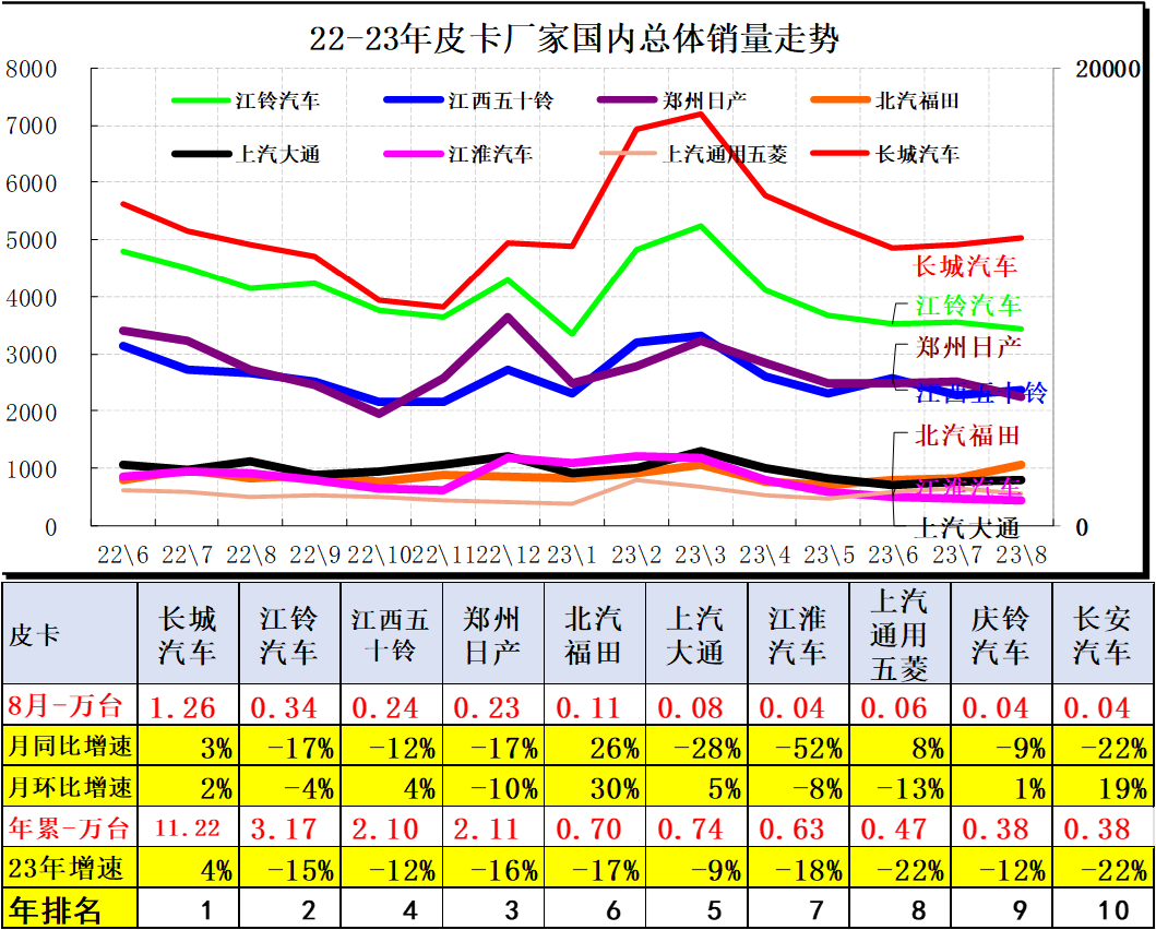 2023年8月份皮卡市場(chǎng)分析 銷量3.9萬(wàn)同比下降2.8%