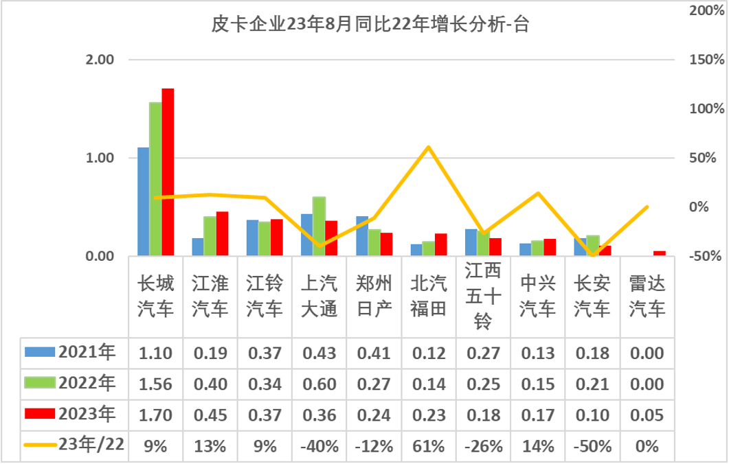 2023年8月份皮卡市場(chǎng)分析 銷量3.9萬(wàn)同比下降2.8%
