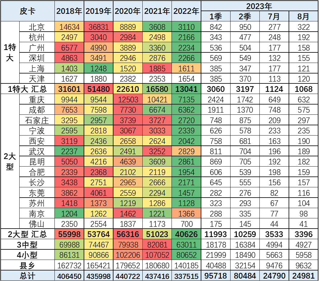 2023年8月份皮卡市場(chǎng)分析 銷量3.9萬(wàn)同比下降2.8%