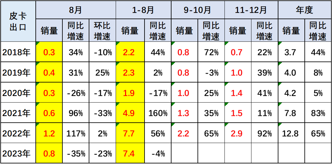 2023年8月份皮卡市場(chǎng)分析 銷量3.9萬(wàn)同比下降2.8%