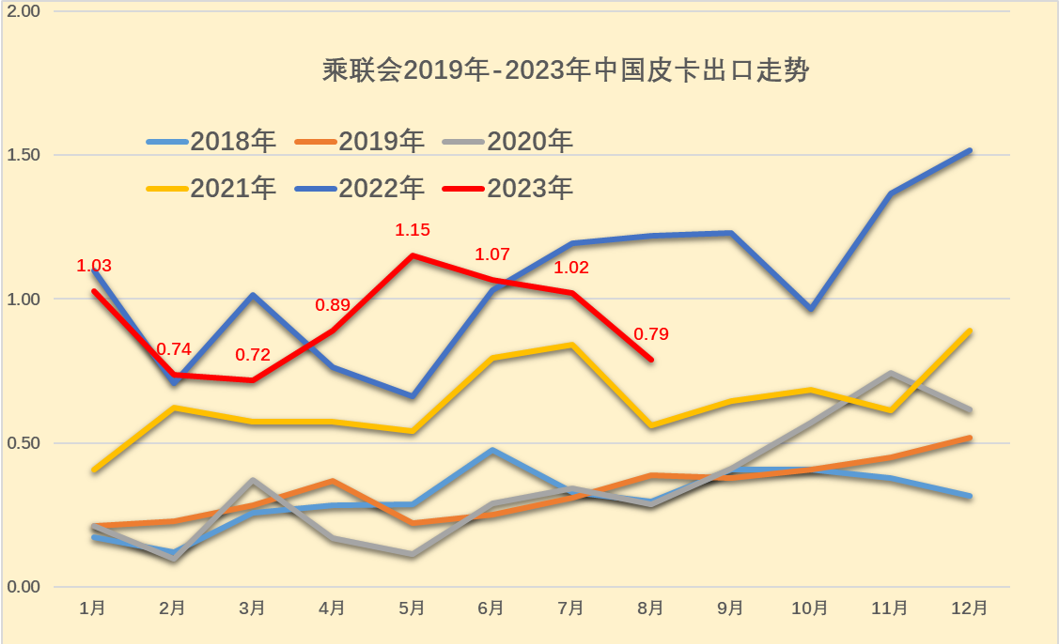 2023年8月份皮卡市場(chǎng)分析 銷量3.9萬(wàn)同比下降2.8%