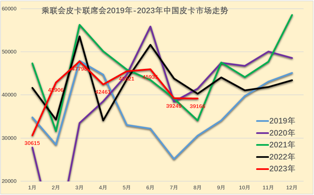 2023年8月份皮卡市場(chǎng)分析 銷量3.9萬(wàn)同比下降2.8%