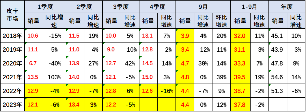 2023年9月皮卡市場分析