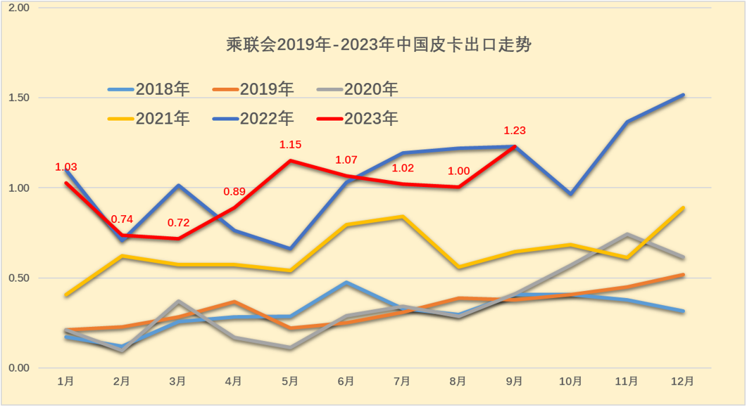2023年9月皮卡市場分析