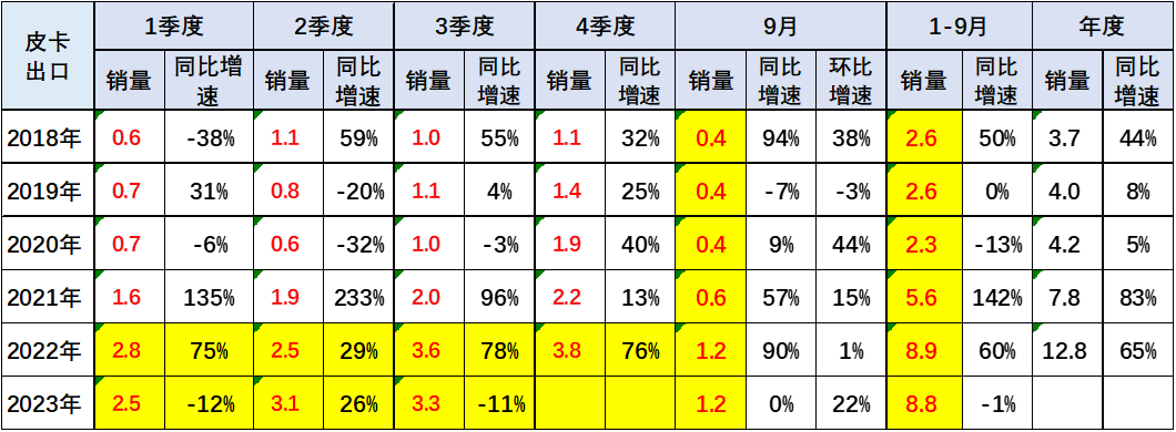 2023年9月皮卡市場分析