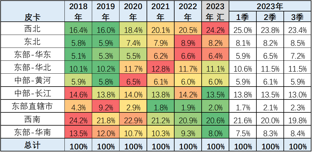 2023年9月皮卡市場分析