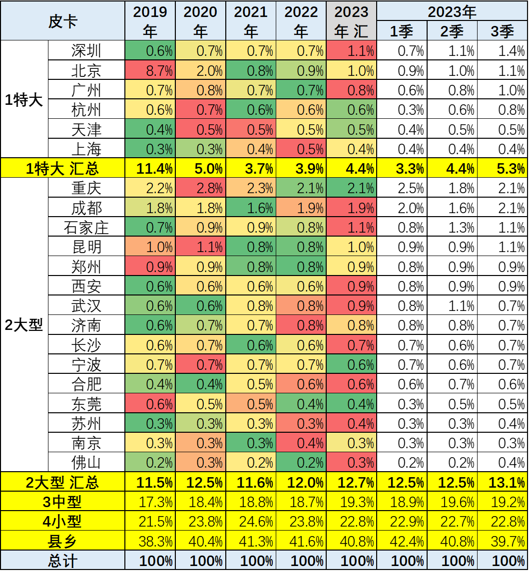 2023年9月皮卡市場分析