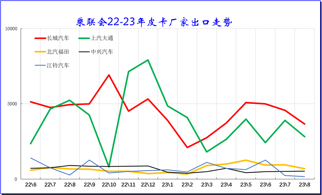 2023年9月皮卡市場分析