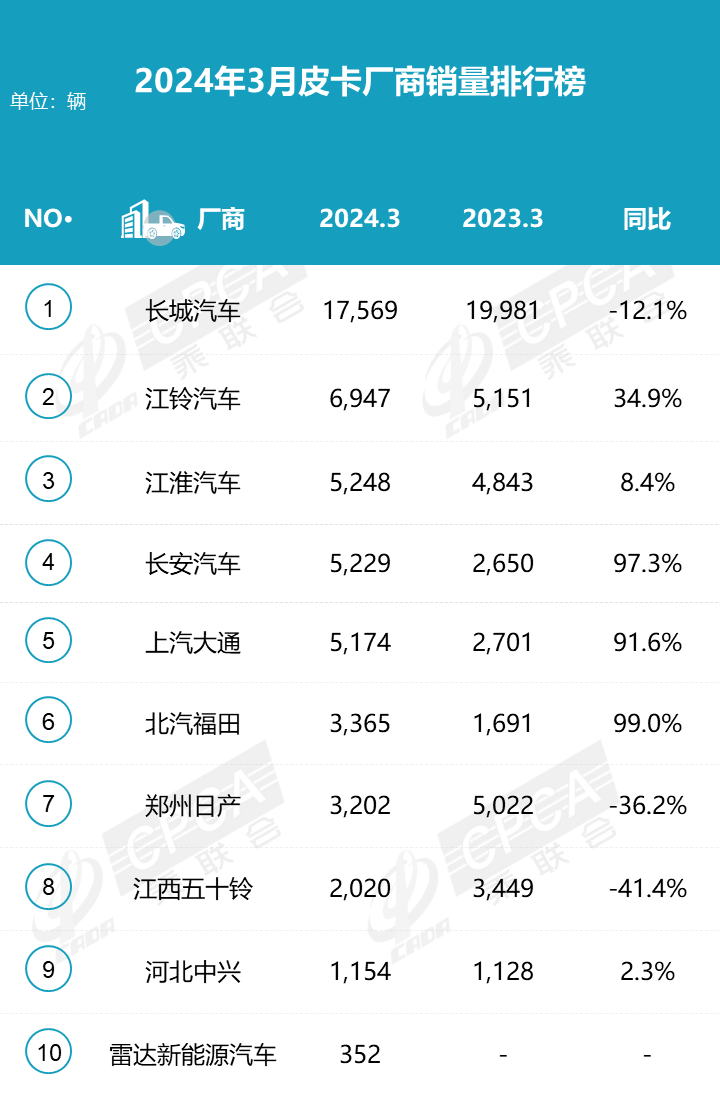 2024年3月皮卡銷量排行榜  增長(zhǎng)明顯達(dá)5.1萬(wàn)輛
