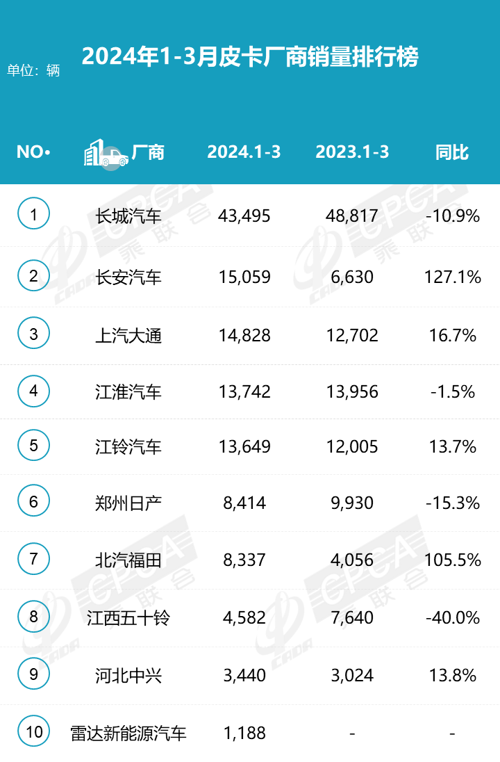 2024年3月皮卡銷量排行榜  增長(zhǎng)明顯達(dá)5.1萬(wàn)輛
