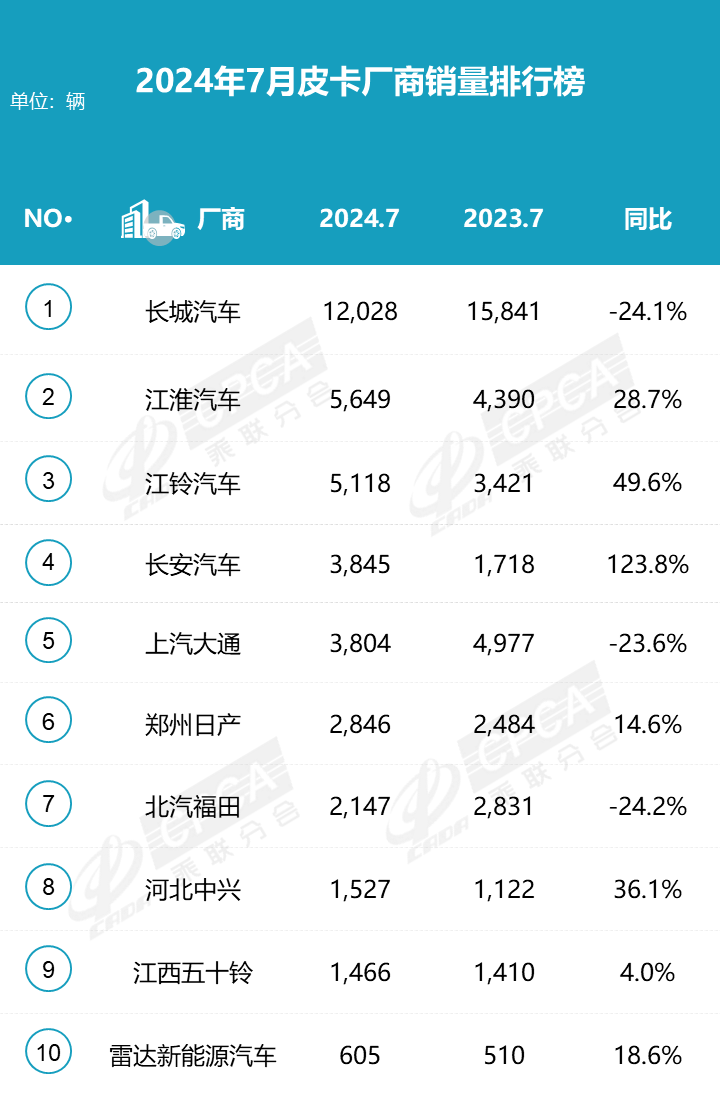 2024皮卡市場(chǎng)7月穩(wěn)中求進(jìn)，銷量持平去年