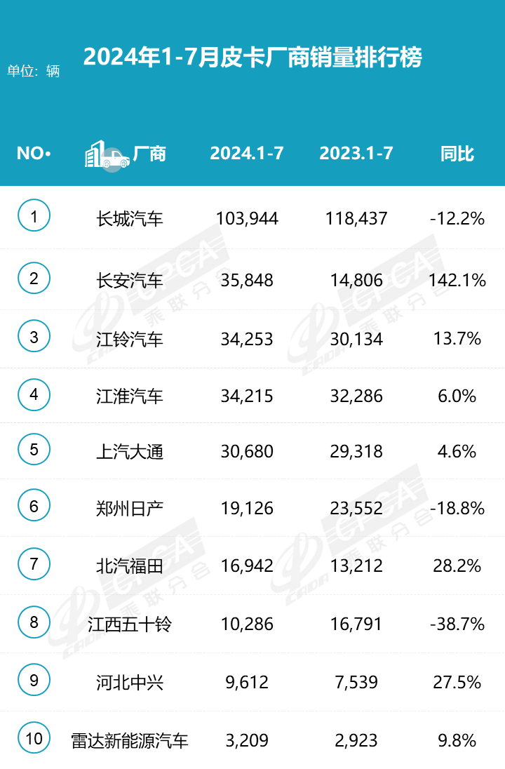 2024皮卡市場(chǎng)7月穩(wěn)中求進(jìn)，銷量持平去年