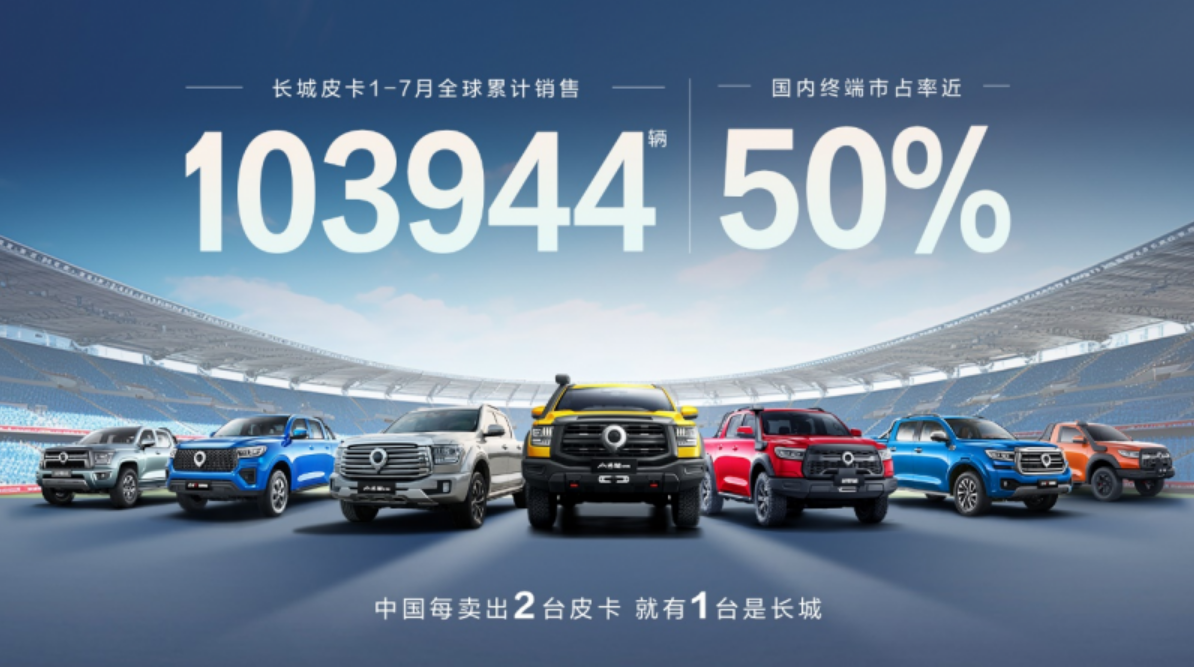 每銷兩臺(tái)皮卡  長城占一臺(tái)  1-7月長城皮卡銷量達(dá)10臺(tái)
