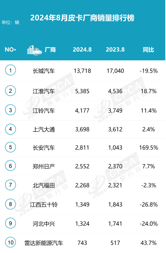 2024年8月皮卡銷量3.9萬，同比微降挑戰(zhàn)持續(xù)