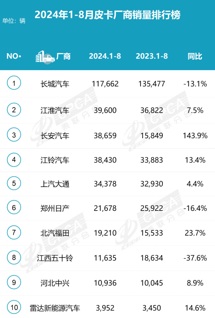 2024年8月皮卡銷量3.9萬，同比微降挑戰(zhàn)持續(xù)