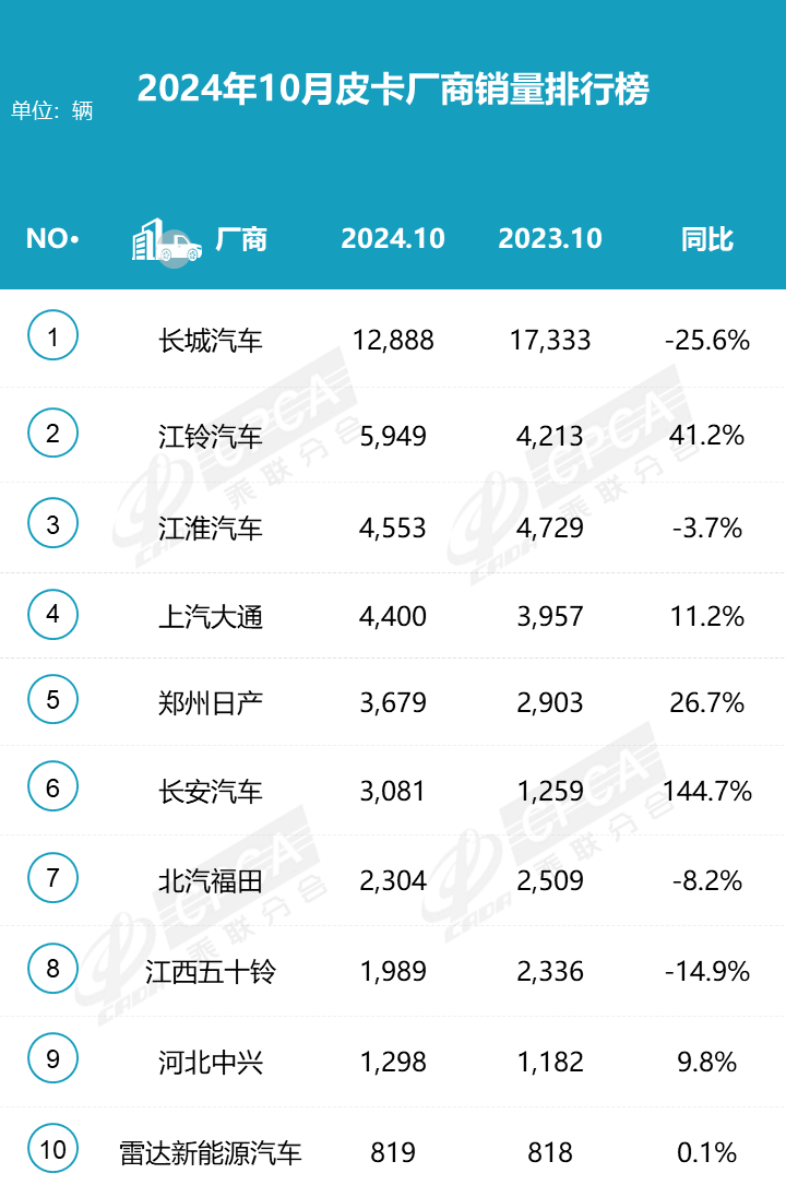 2024皮卡10月產(chǎn)銷微降，長城領(lǐng)跑