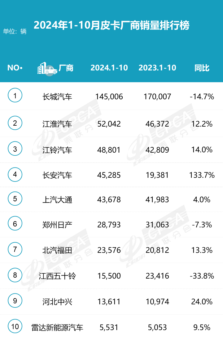 2024皮卡10月產(chǎn)銷微降，長城領(lǐng)跑