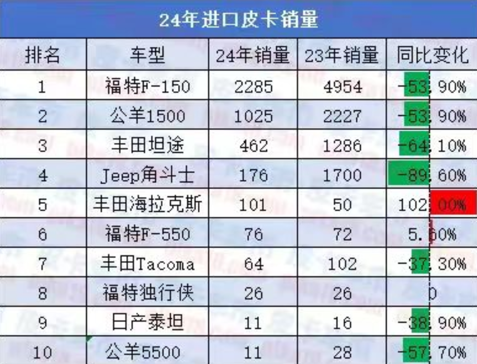 進(jìn)口皮卡關(guān)稅新調(diào)整  國產(chǎn)皮卡市場新篇章