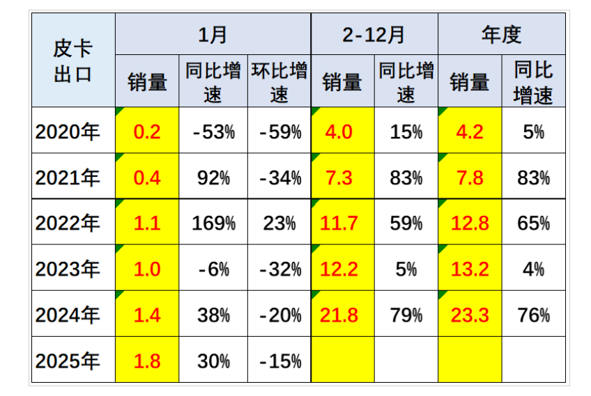 2025年1月皮卡市場(chǎng)數(shù)據(jù)分析 銷量排行榜