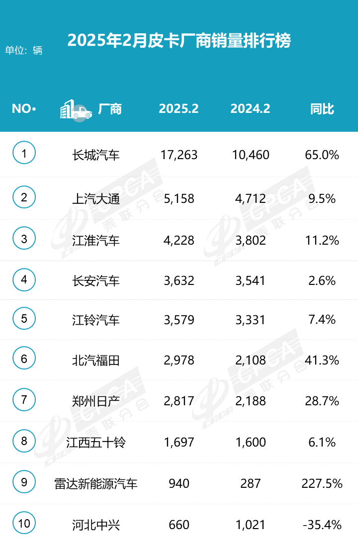 2025年皮卡市場(chǎng)火爆開(kāi)場(chǎng)，2月生產(chǎn)大增31.6%！