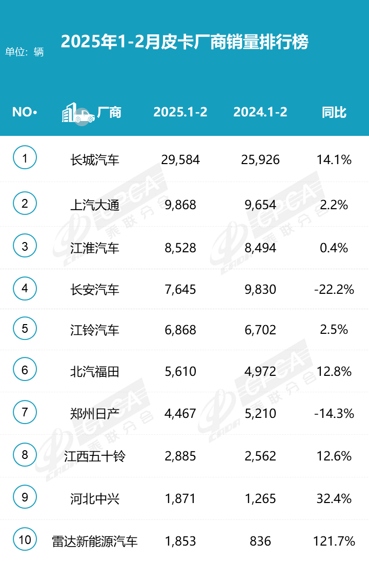 2025年皮卡市場(chǎng)火爆開(kāi)場(chǎng)，2月生產(chǎn)大增31.6%！