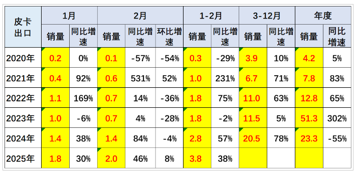 2025年皮卡市場(chǎng)火爆開(kāi)場(chǎng)，2月生產(chǎn)大增31.6%！