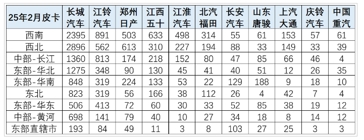 2025年皮卡市場(chǎng)火爆開(kāi)場(chǎng)，2月生產(chǎn)大增31.6%！