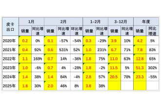 2025年皮卡市場火爆開場，2月生產大增31.6%！