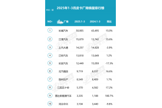 2025年3月皮卡廠(chǎng)商批發(fā)銷(xiāo)量排行榜